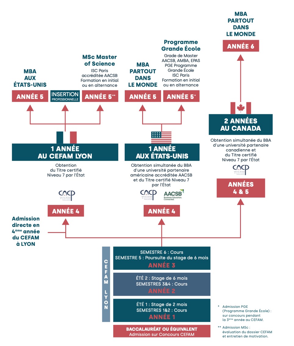 Double Et Triple Diplome Cefam