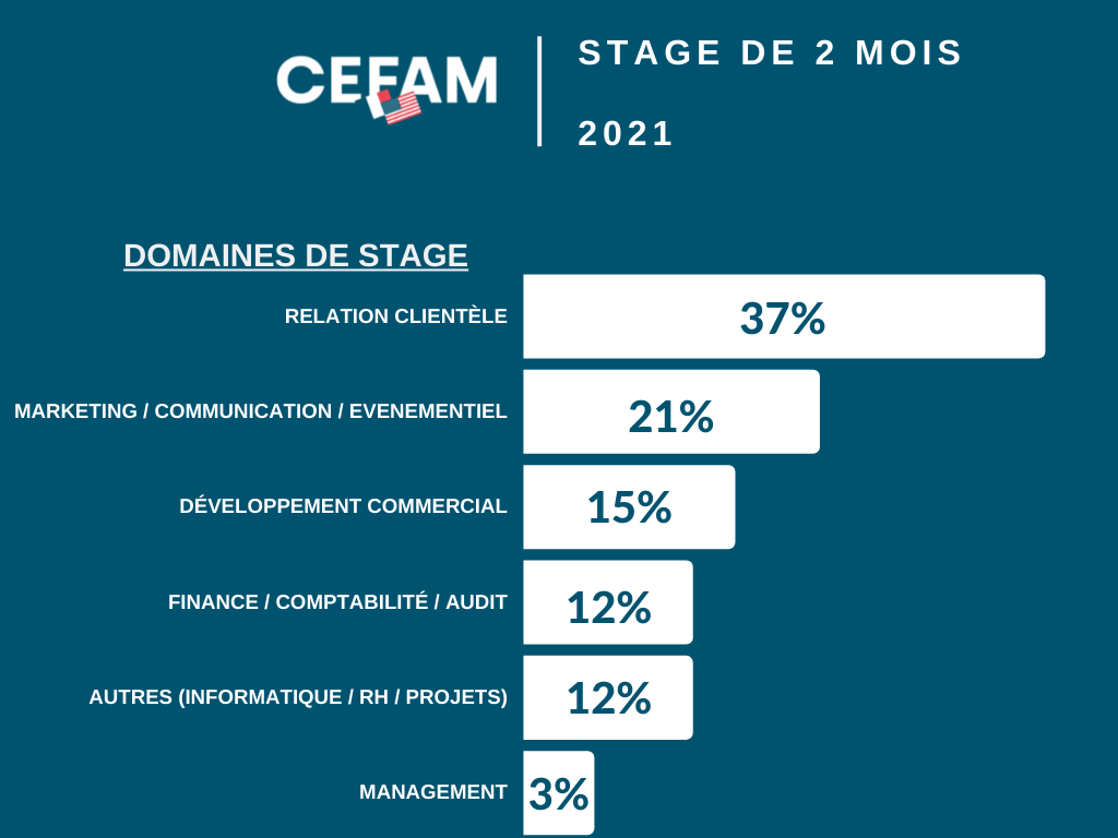 stages cefam étudiants entreprises