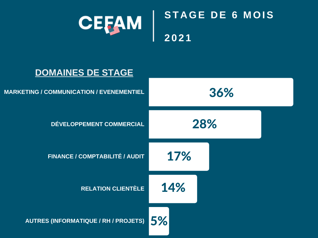 stages cefam étudiants entreprises