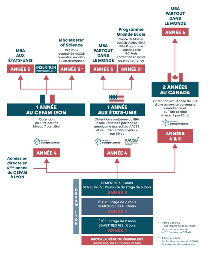 Schéma parcours CEFAM BBA