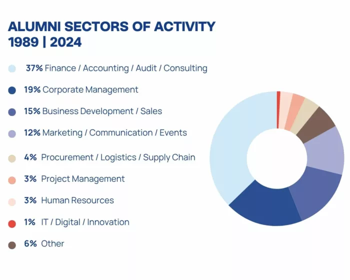 92 Of Graduates Find A Job Within 6 Months Of Graduation 700X560